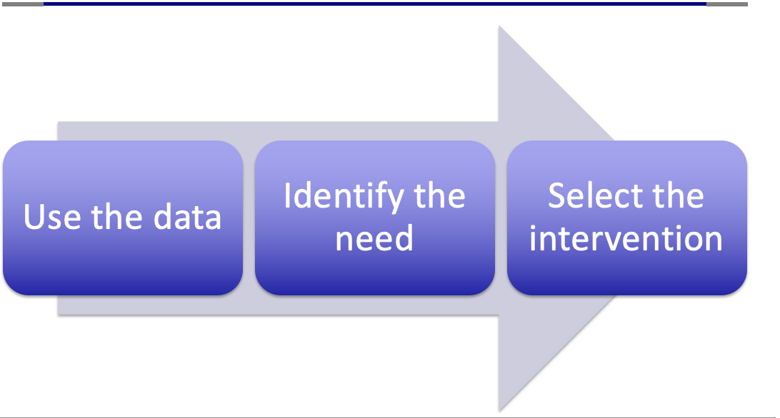 Data Identify Intervention 